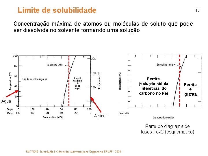 Limite de solubilidade 10 Concentração máxima de átomos ou moléculas de soluto que pode