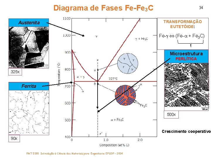 Diagrama de Fases Fe-Fe 3 C Austenita 34 TRANSFORMAÇÃO EUTETÓIDE: Fe- (Fe- + Fe