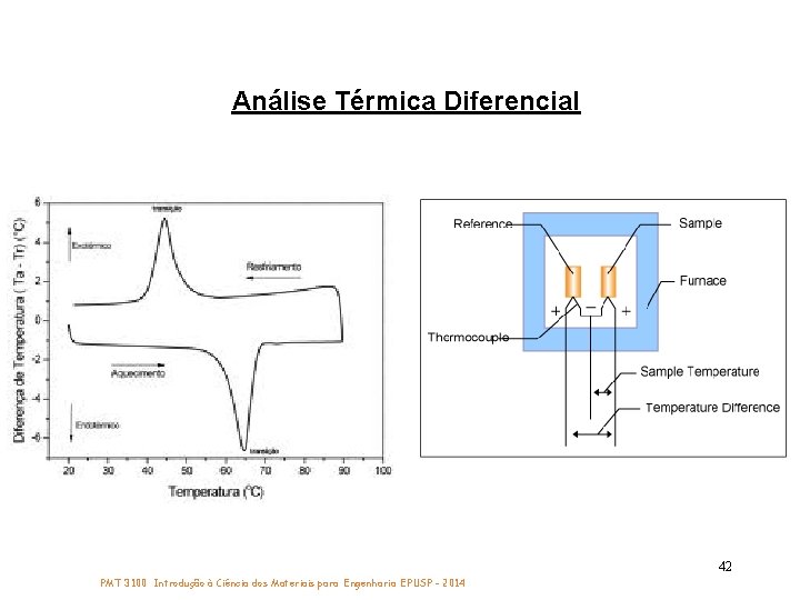 Análise Térmica Diferencial 42 PMT 3100 Introdução à Ciência dos Materiais para Engenharia EPUSP