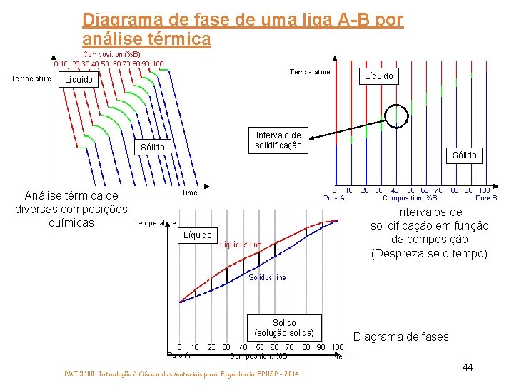 Diagrama de fase de uma liga A-B por análise térmica Líquido Intervalo de solidificação