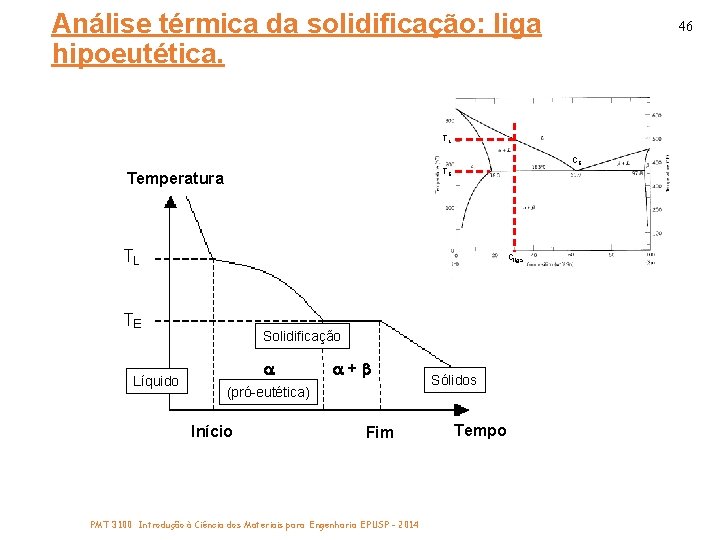 Análise térmica da solidificação: liga hipoeutética. 46 TL CE TE Temperatura Cliga Solidificação Líquido