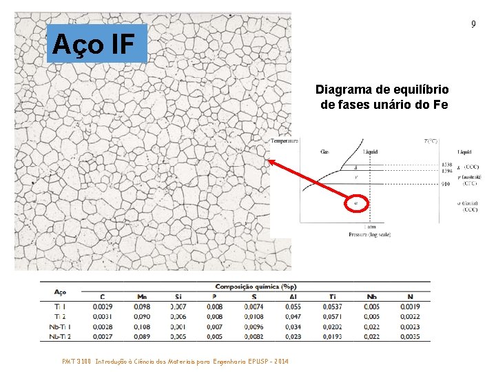 9 Aço IF Diagrama de equilíbrio de fases unário do Fe PMT 3100 Introdução