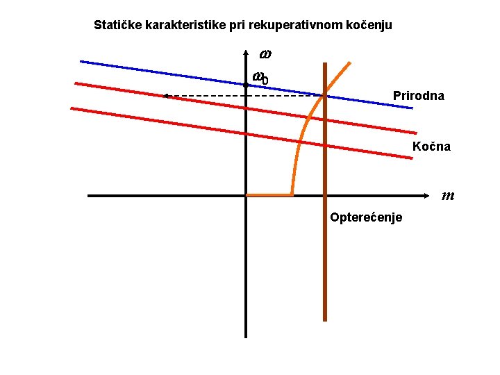 Statičke karakteristike pri rekuperativnom kočenju w w 0 Prirodna Kočna m Opterećenje 