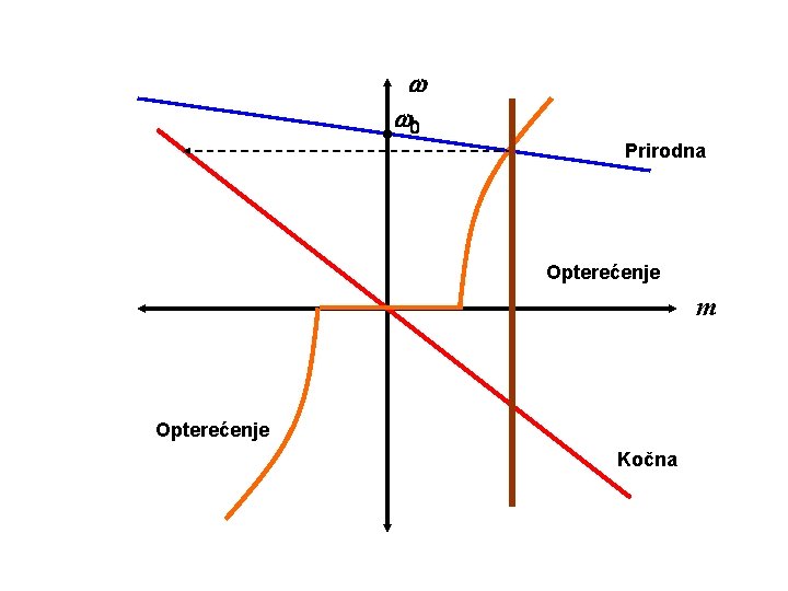 w w 0 Prirodna Opterećenje m Opterećenje Kočna 