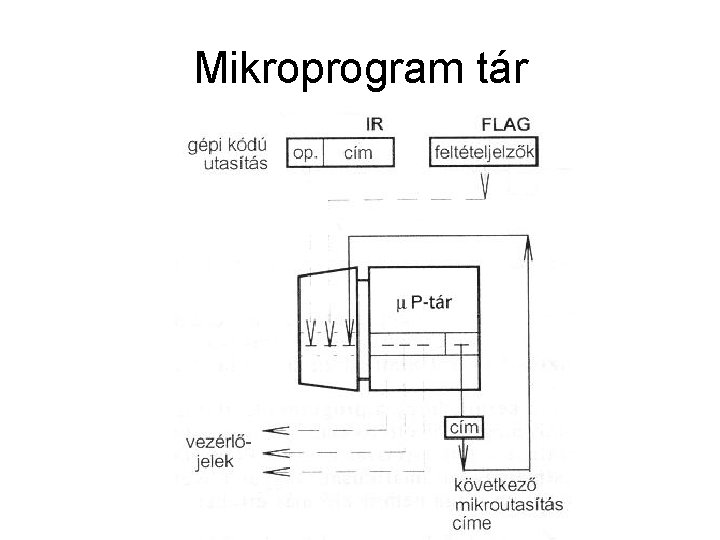 Mikroprogram tár 