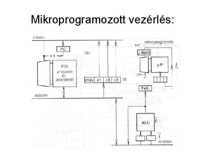 Mikroprogramozott vezérlés: 