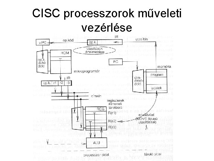 CISC processzorok műveleti vezérlése 