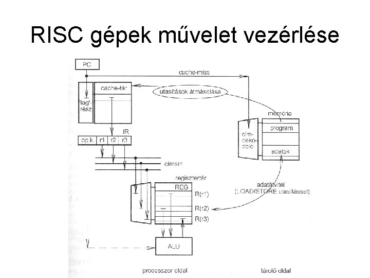 RISC gépek művelet vezérlése 