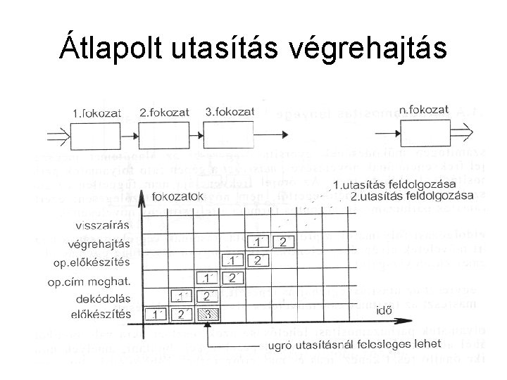 Átlapolt utasítás végrehajtás 