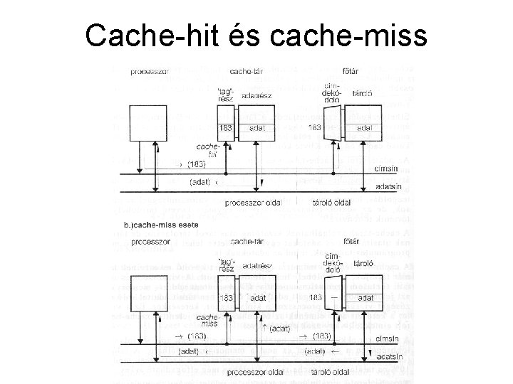 Cache-hit és cache-miss 