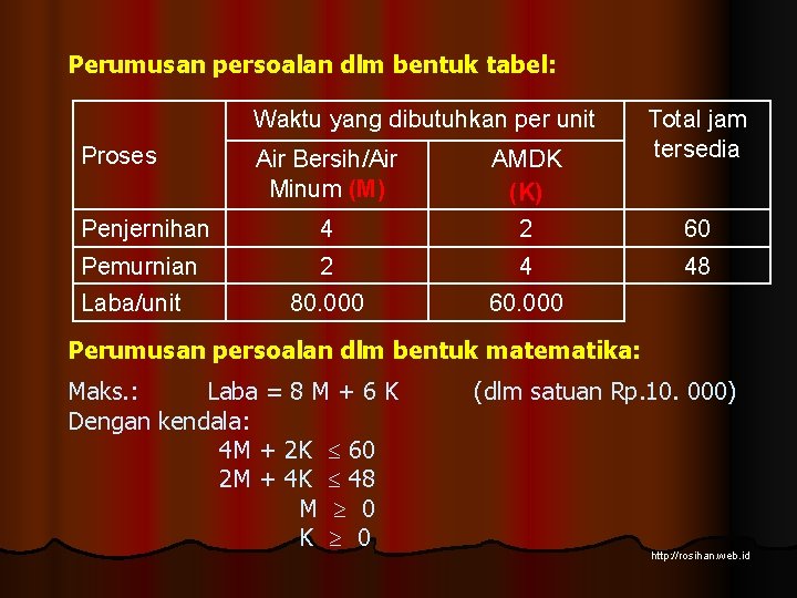 Perumusan persoalan dlm bentuk tabel: Waktu yang dibutuhkan per unit Proses Total jam tersedia