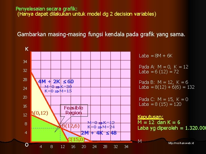 Penyelesaian secara grafik: (Hanya dapat dilakukan untuk model dg 2 decision variables) Gambarkan masing-masing