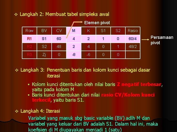 v Langkah 2: Membuat tabel simpleks awal Elemen pivot Row BV CV M K