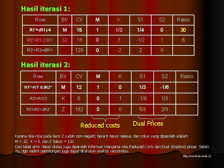 Hasil iterasi 1: Row BV CV M K S 1 S 2 Rasio R