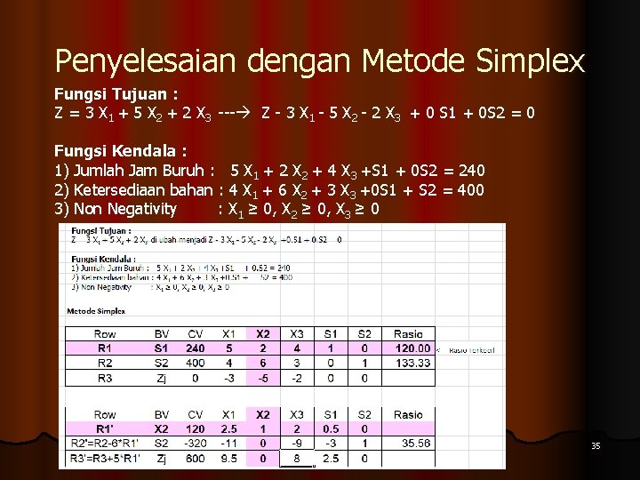 Penyelesaian dengan Metode Simplex Fungsi Tujuan : Z = 3 X 1 + 5