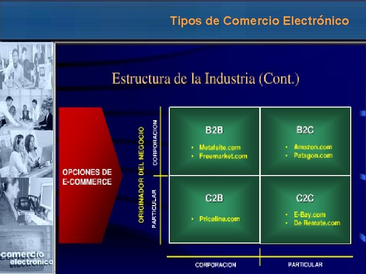 Tipos de Comercio Electrónico 