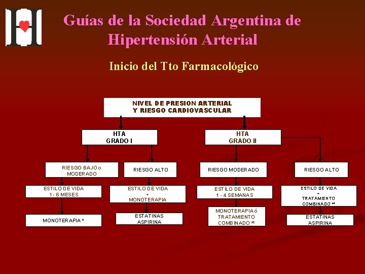 Guías de la Sociedad Argentina de Hipertensión Arterial Inicio del Tto Farmacológico NIVEL DE