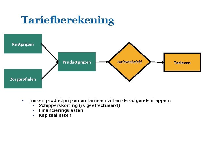 Tariefberekening Kostprijzen Productprijzen Tarievenbeleid Zorgprofielen § Tussen productprijzen en tarieven zitten de volgende stappen: