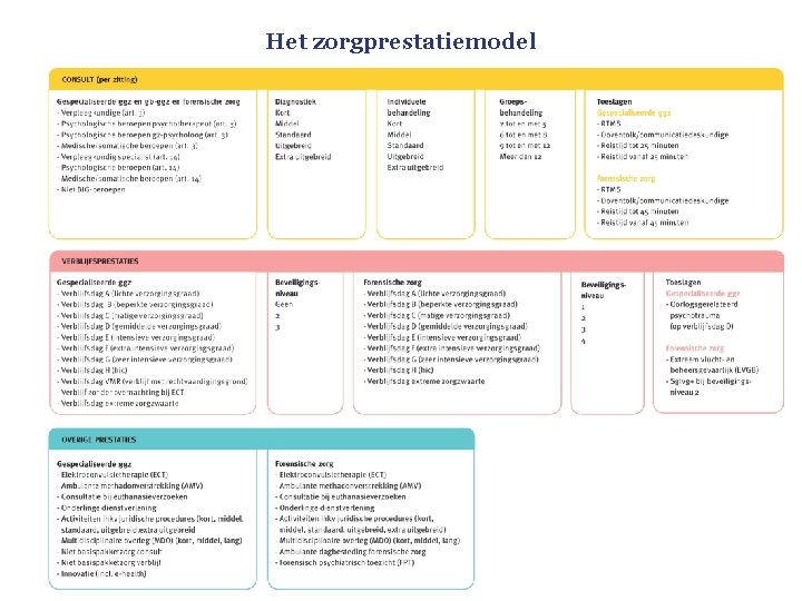 Het zorgprestatiemodel 