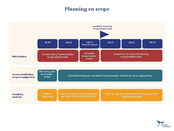 Planning en scope Landelijke invoering zorgprestatiemodel 2019 Bekostiging Doorontwikkeling zorgvraagtypering Herijking tarieven 2020 Voorbereiding