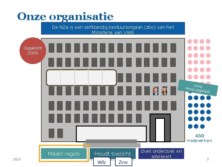 Onze organisatie De NZa is een zelfstandig bestuursorgaan (zbo) van het Ministerie van VWS
