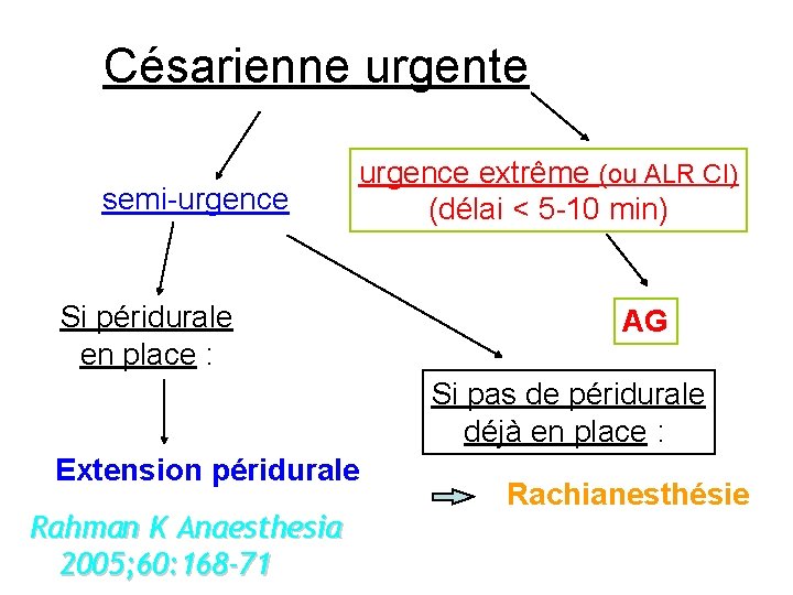 Césarienne urgente semi-urgence Si péridurale en place : urgence extrême (ou ALR CI) (délai