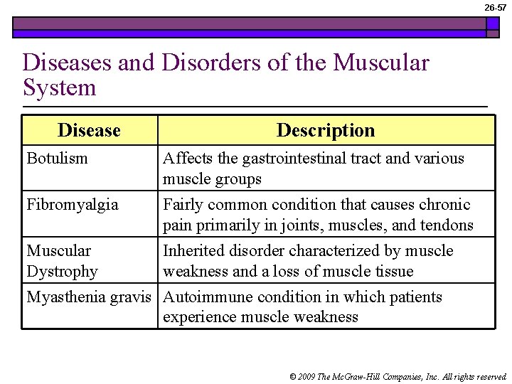 26 -57 Diseases and Disorders of the Muscular System Disease Description Botulism Affects the