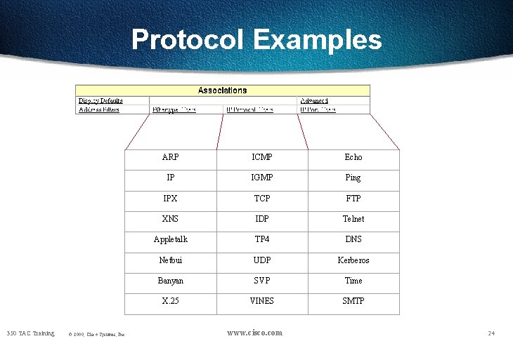 Protocol Examples 350 TAC Training © 2000, Cisco Systems, Inc. ARP ICMP Echo IP