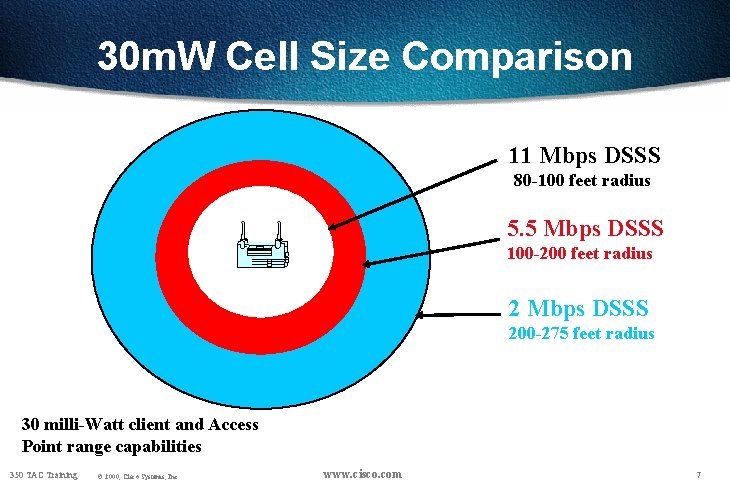 30 m. W Cell Size Comparison 11 Mbps DSSS 80 -100 feet radius 5.