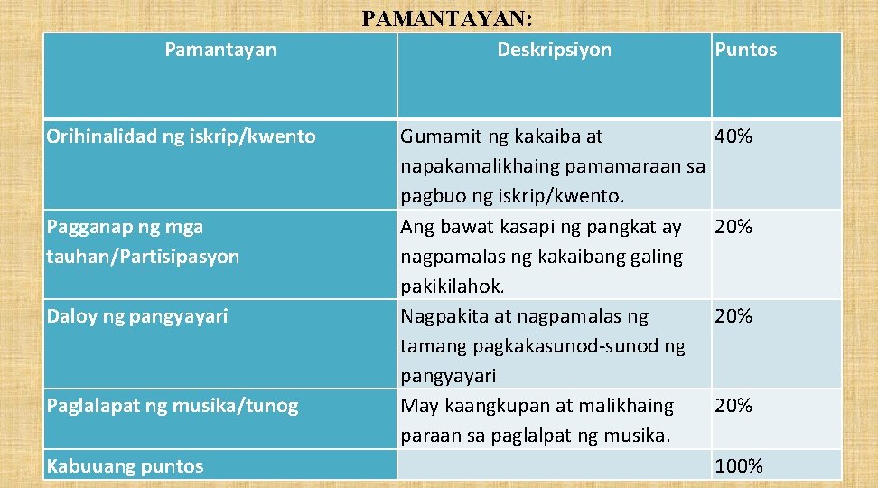 Pamantayan Orihinalidad ng iskrip/kwento Pagganap ng mga tauhan/Partisipasyon Daloy ng pangyayari Paglalapat ng musika/tunog