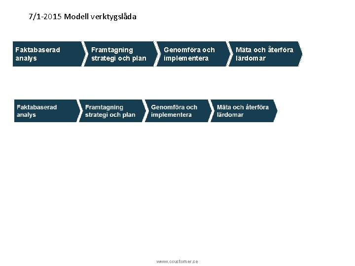 7/1 -2015 Modell verktygslåda Faktabaserad analys Framtagning strategi och plan Genomföra och implementera www.