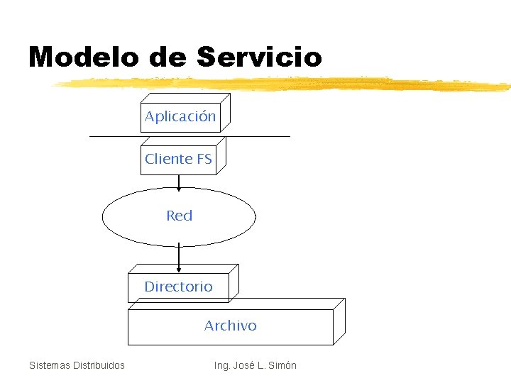 Modelo de Servicio Aplicación Cliente FS Red Directorio Archivo Sistemas Distribuidos Ing. José L.