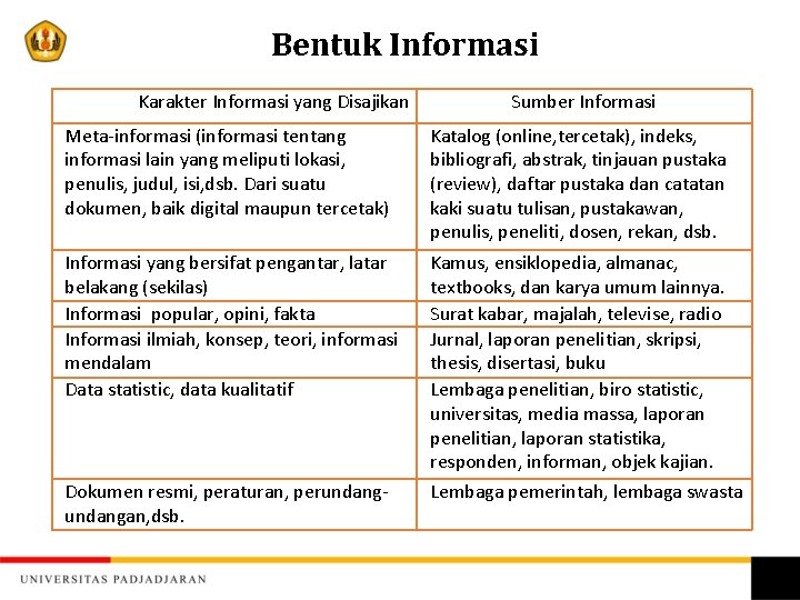 Bentuk Informasi Karakter Informasi yang Disajikan Sumber Informasi Meta-informasi (informasi tentang informasi lain yang