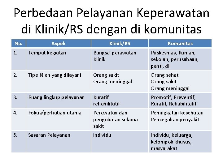 Perbedaan Pelayanan Keperawatan di Klinik/RS dengan di komunitas No. Aspek Klinik/RS Komunitas 1. Tempat