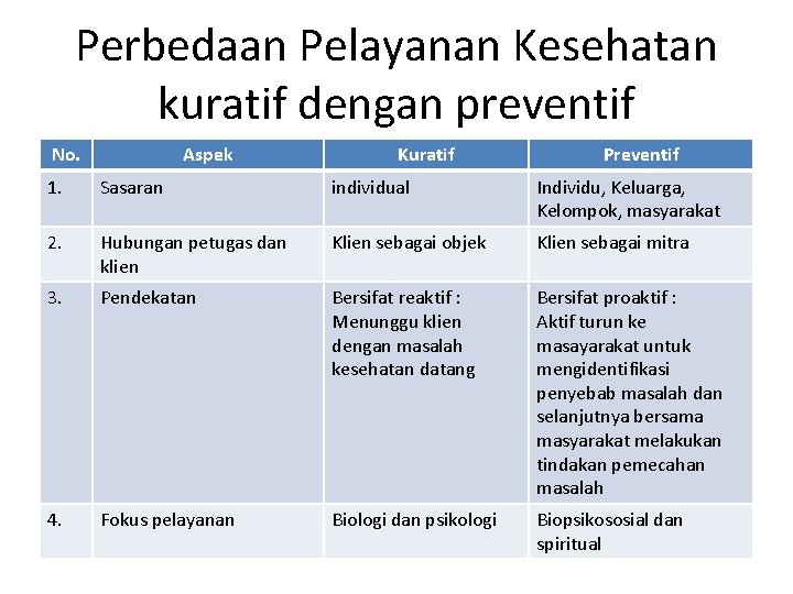 Perbedaan Pelayanan Kesehatan kuratif dengan preventif No. Aspek Kuratif Preventif 1. Sasaran individual Individu,
