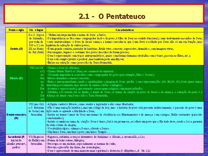 2. 1 - O Pentateuco Fonte e sigla Séc. e lugar Características X a.