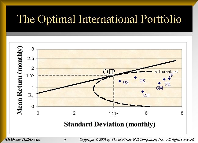 The Optimal International Portfolio OIP 1. 53 Efficient set JP US UK GM Rf