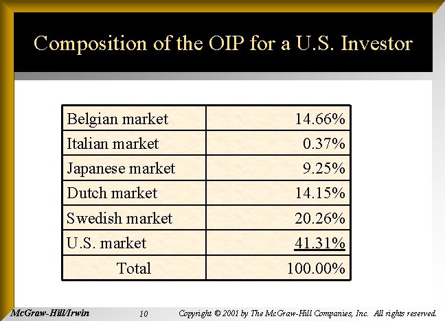Composition of the OIP for a U. S. Investor Belgian market 14. 66% Italian