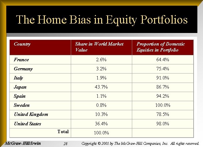 The Home Bias in Equity Portfolios Country Share in World Market Value Proportion of