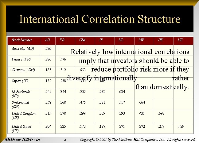 International Correlation Structure Stock Market AU FR GM JP NL SW UK US Australia