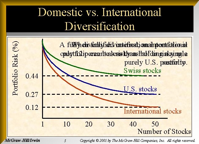 Portfolio Risk (%) Domestic vs. International Diversification A fully diversified international portfolio is When