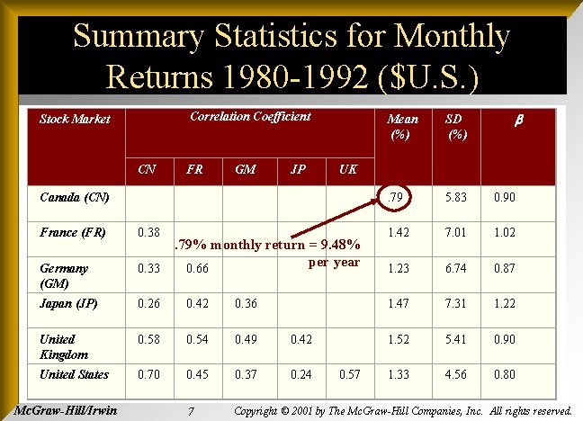 Summary Statistics for Monthly Returns 1980 -1992 ($U. S. ) Correlation Coefficient Stock Market