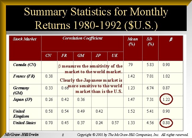 Summary Statistics for Monthly Returns 1980 -1992 ($U. S. ) Correlation Coefficient Stock Market