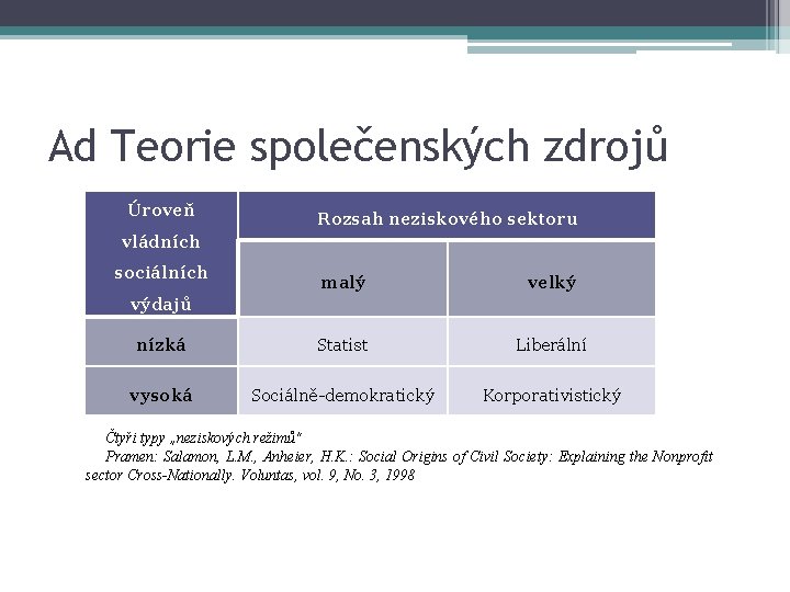 Ad Teorie společenských zdrojů Úroveň Rozsah neziskového sektoru vládních sociálních malý velký nízká Statist