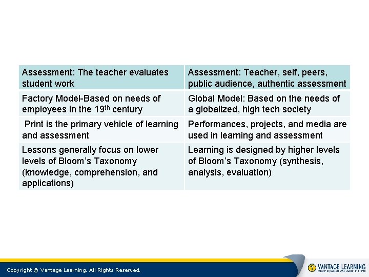 Assessment: The teacher evaluates student work Assessment: Teacher, self, peers, public audience, authentic assessment Assessment: The teacher evaluates student work Assessment: Teacher, self, peers, public audience, authentic assessment