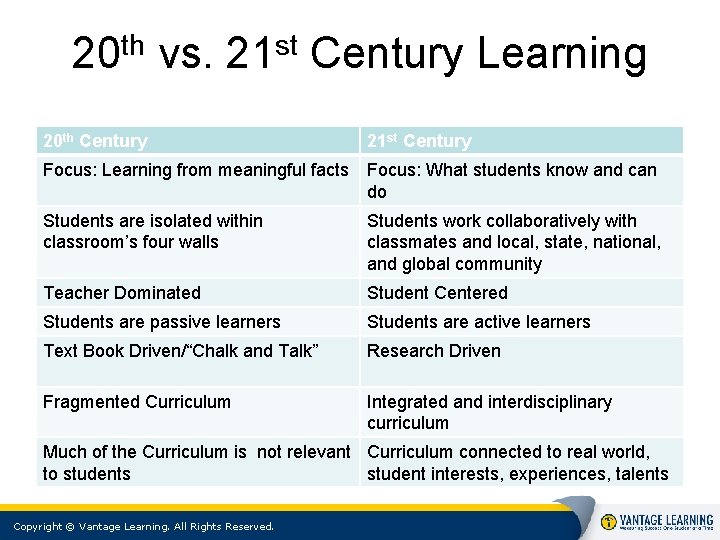 th 20 vs. st 21 Century Learning 20 th Century 21 st Century Focus: th 20 vs. st 21 Century Learning 20 th Century 21 st Century Focus: