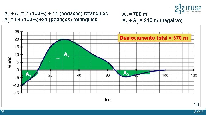 A 1 + A 3 = 7 (100%) + 14 (pedaços) retângulos A 2