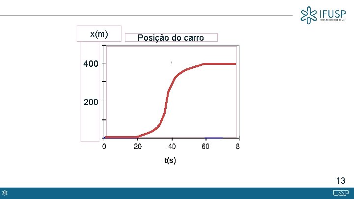 x(m) Posição do carro 400 200 13 