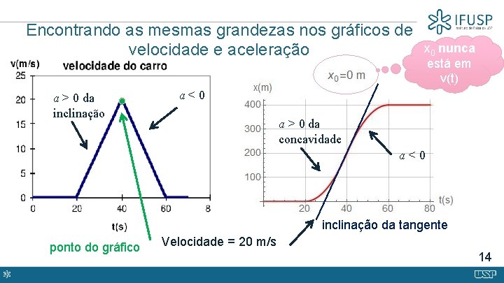 Encontrando as mesmas grandezas nos gráficos de velocidade e aceleração a > 0 da