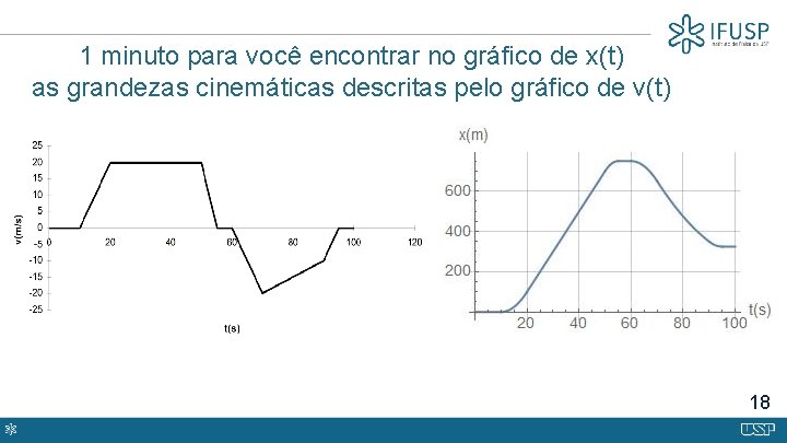 1 minuto para você encontrar no gráfico de x(t) as grandezas cinemáticas descritas pelo